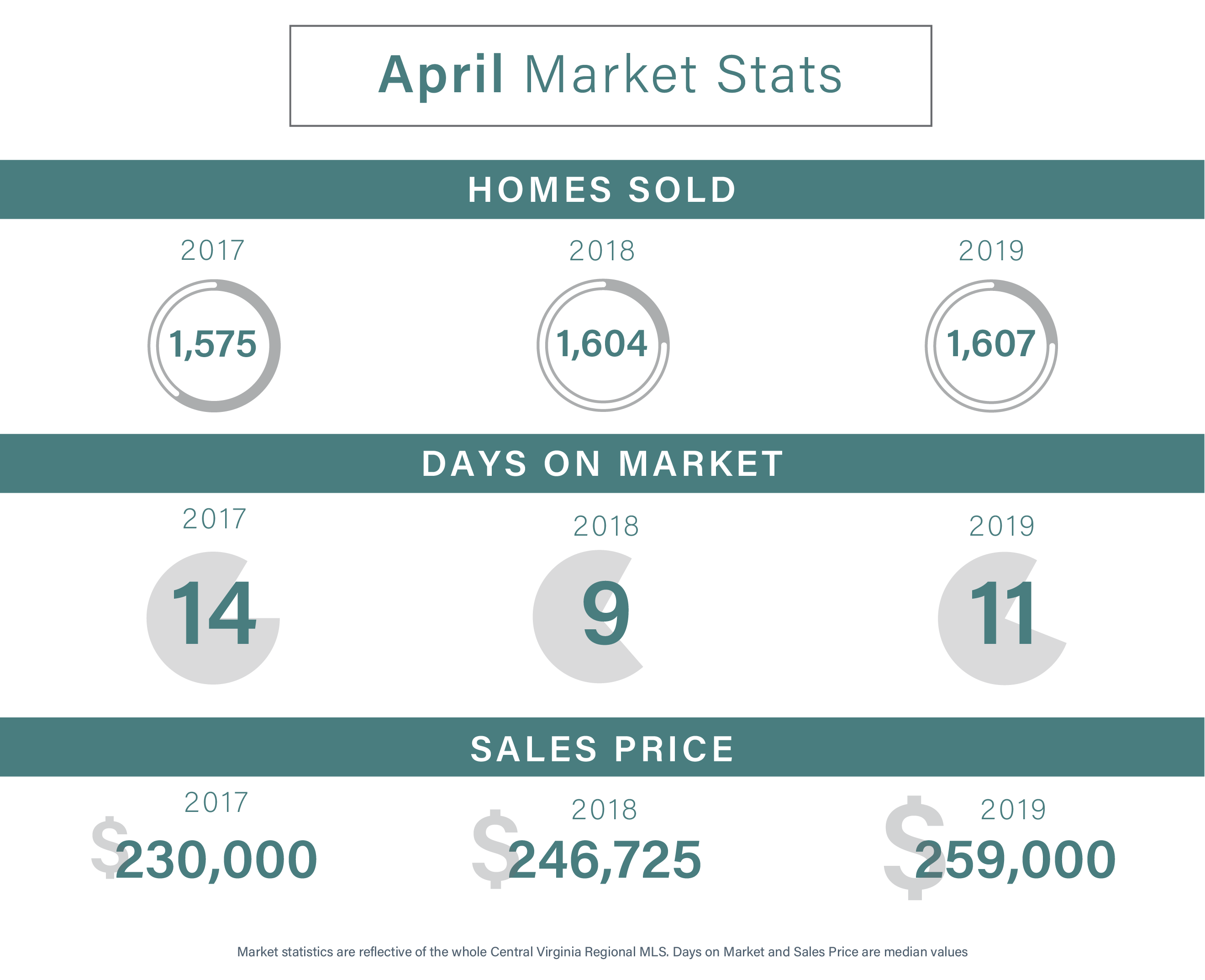 Housing Statistics from April of 2019, 2018, and 2017