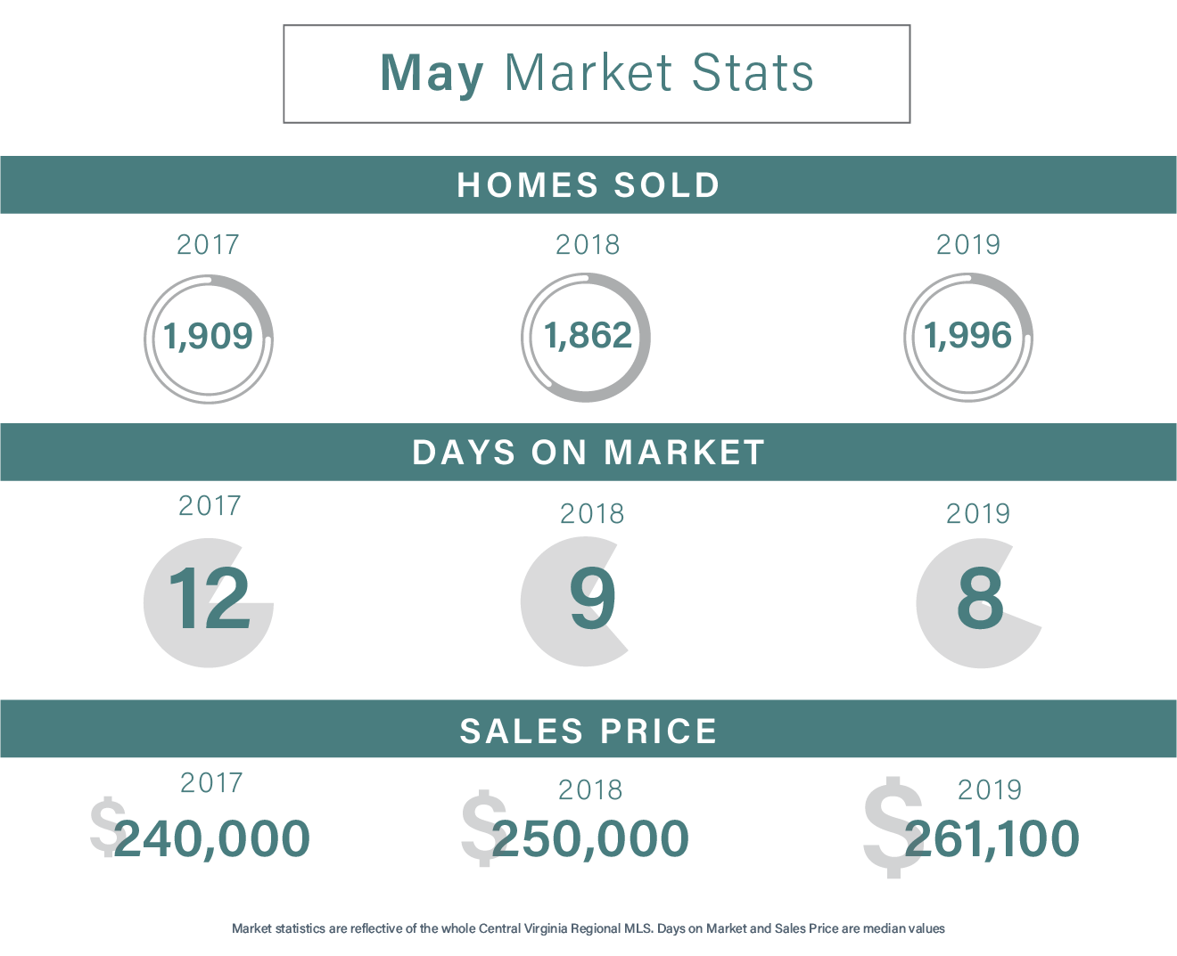 Housing Statistics from May of 2019, 2018, and 2017