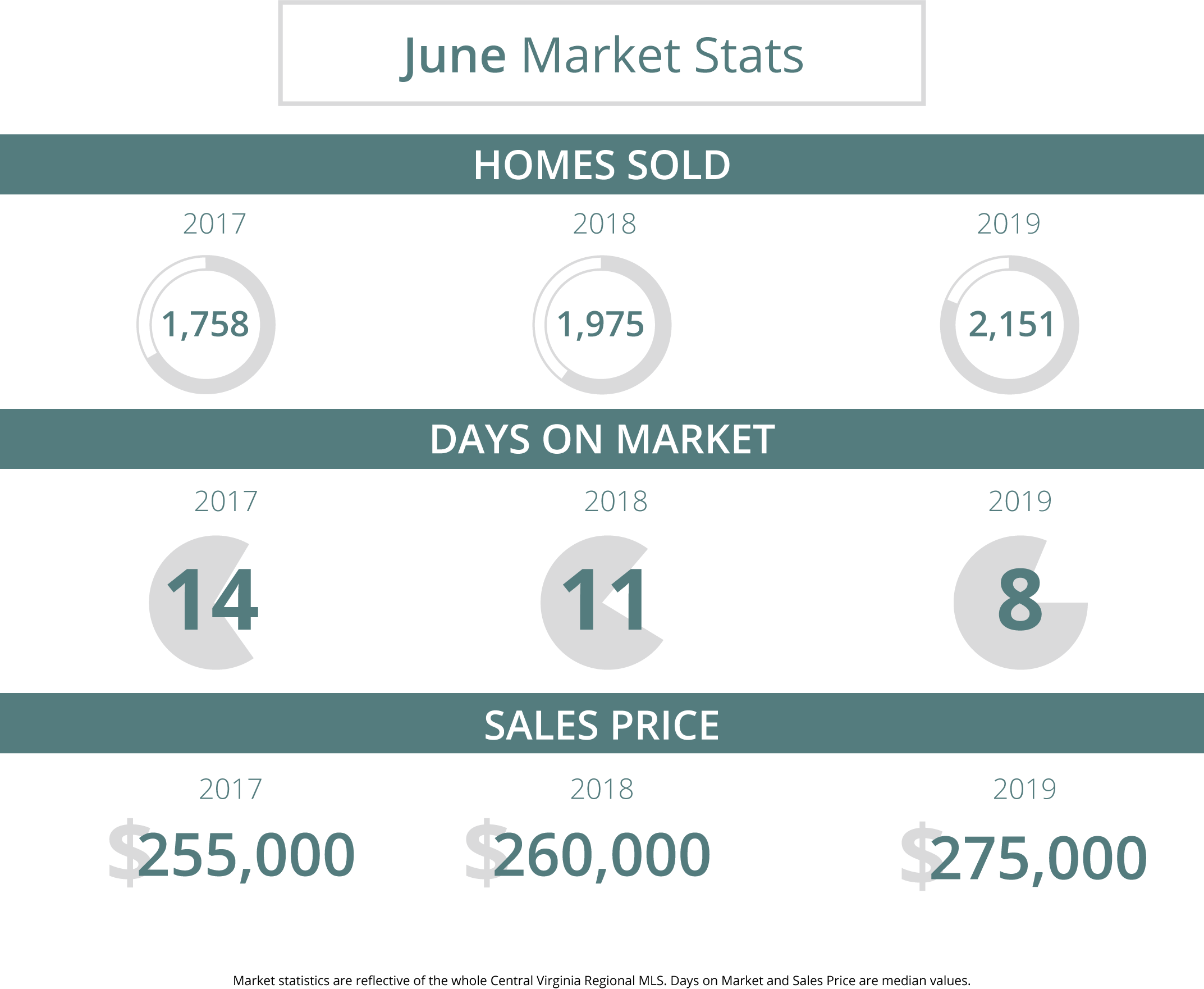 Housing Statistics from June of 2019, 2018, and 2017