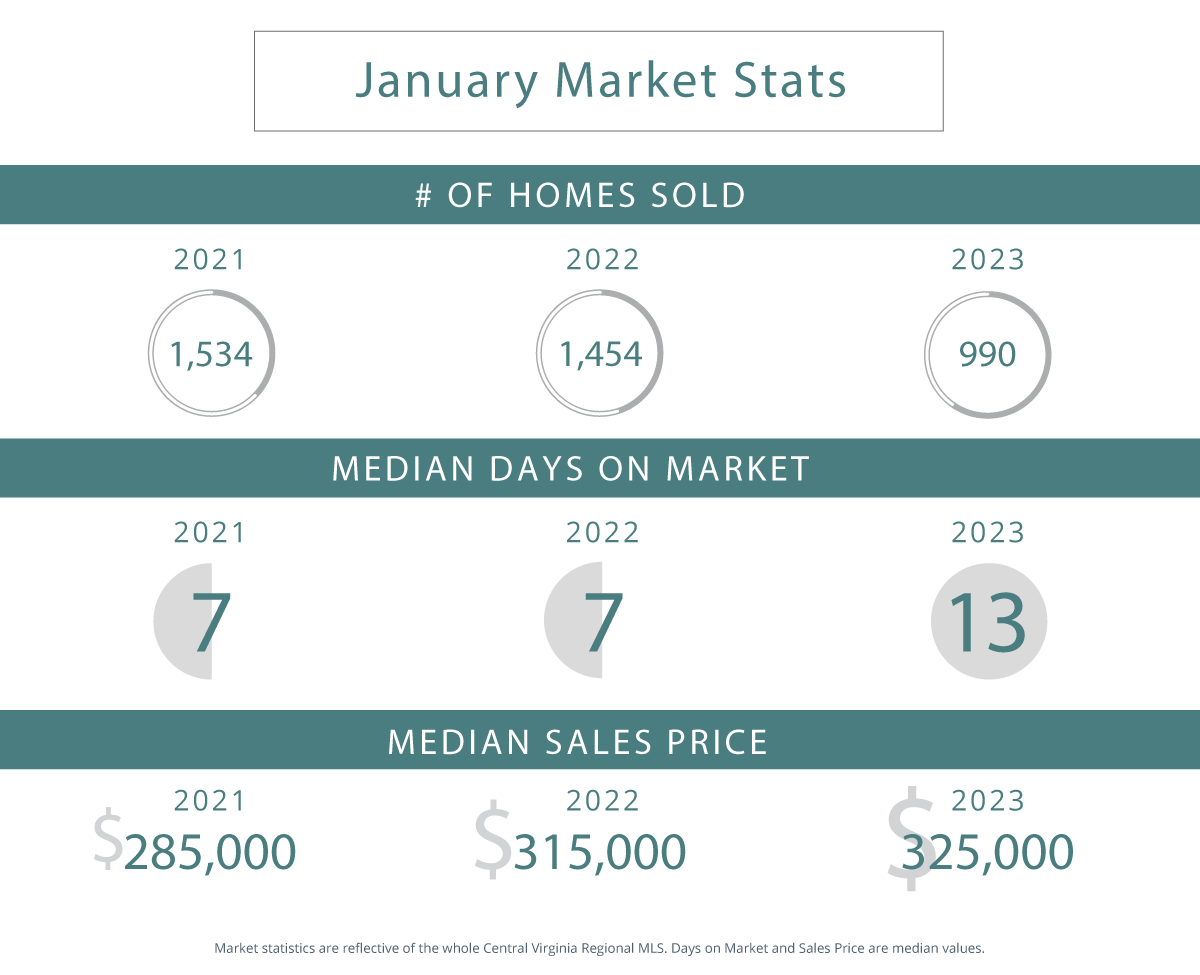 a graphic that displays current real estate market statistics compared to the past two years of data