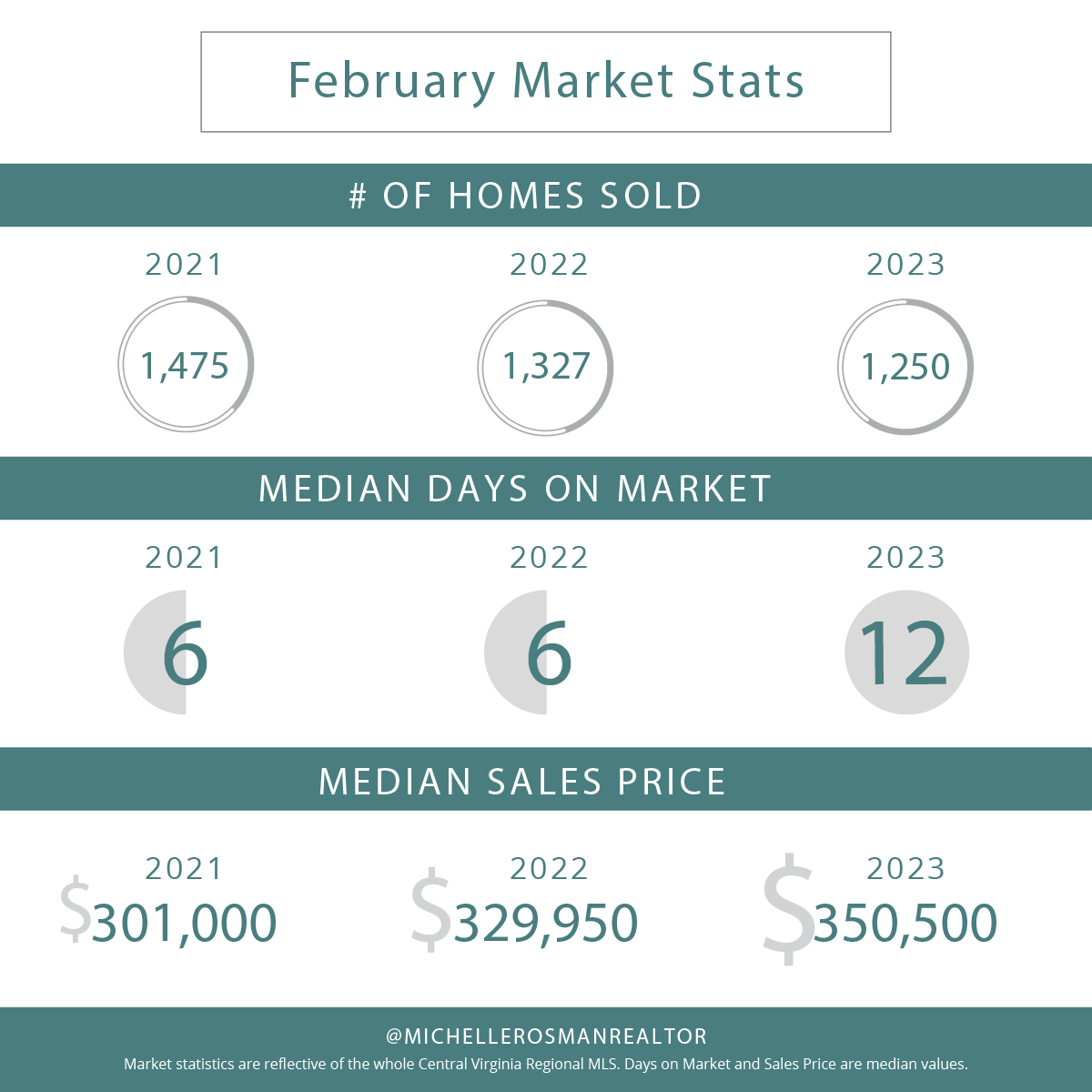 February 2023 market stats infographic