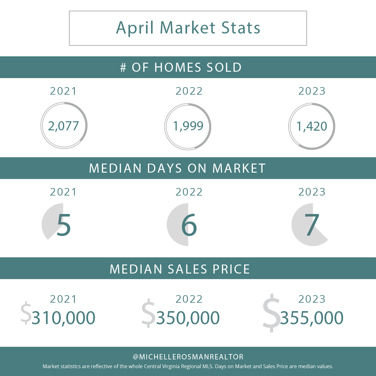 April 2023 Market Stats infographic