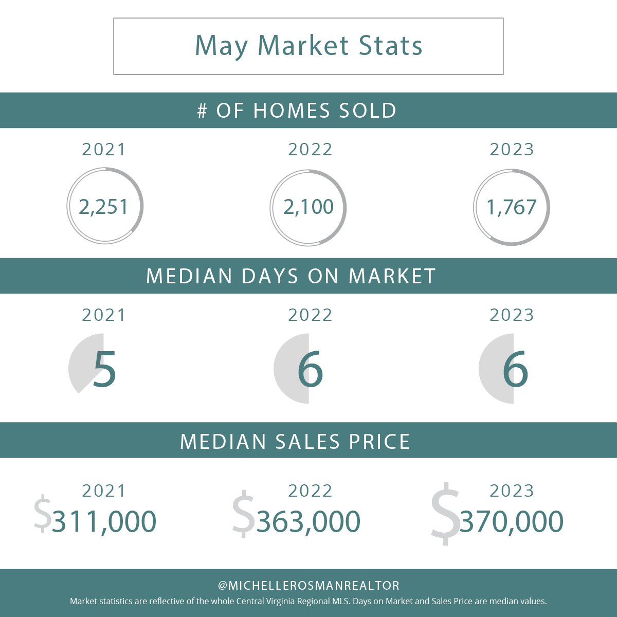 May 2023 Market Stats infographic
