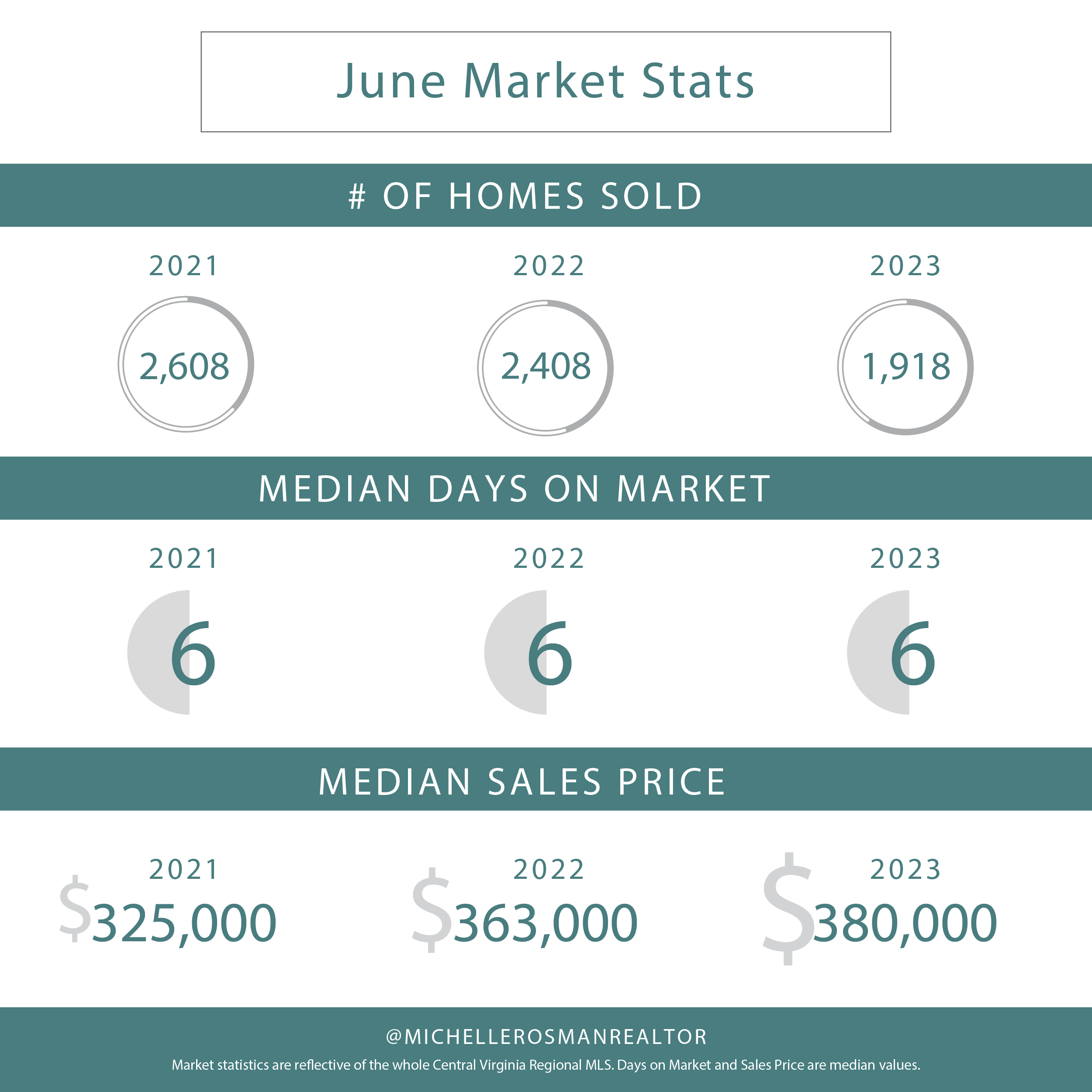 June 2023 Market Stats from Michelle Rosman Richmond Virginia Realtor