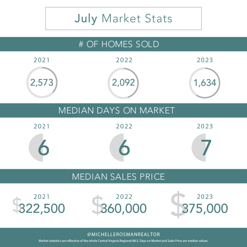 July 2023 real estate market stats for Richmond, VA
